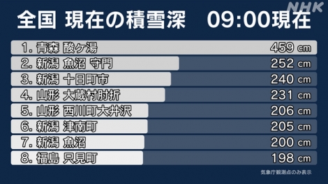 Tuyết rơi kỷ lục tại Nhật Bản khiến 30 người thương vong
