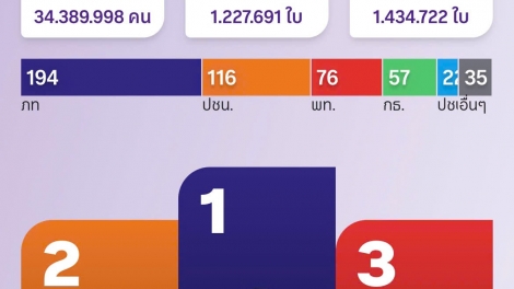 Kết quả bầu cử sơ bộ tại Thái Lan: Đảng Tự hào Thái dự kiến thắng lớn