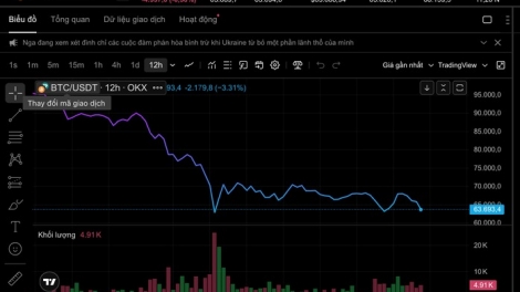 Thị trường toàn cầu chao đảo khi Mỹ - Israel tấn công Iran