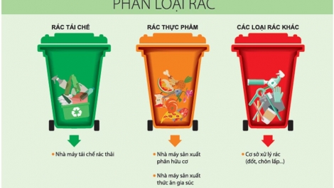Phân loại rác tại nguồn – Quy định đã rõ, thực hiện vẫn vướng