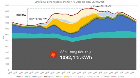 Dù mát mẻ hơn, tiêu thụ điện dự báo vẫn đạt trên 1 tỷ kWh/ngày  