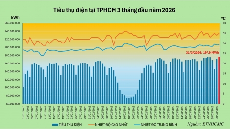 Tiền điện có thể tăng trong mùa khô dù thiết bị và thói quen sử dụng điện không đổi