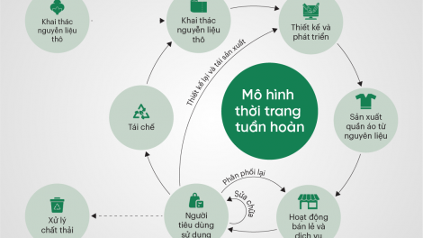 Thời trang tuần hoàn - Thông điệp về lối sống có trách nhiệm và phát triển bền vững