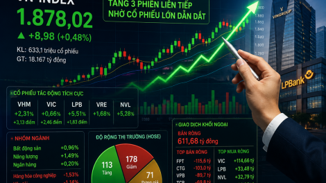 VN-Index đóng cửa chiều qua đánh dấu phiên tăng thứ ba liên tiếp và vượt mốc 1.878 điểm