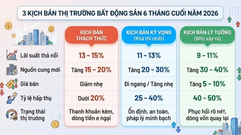 “Kịch bản” nào cho thị trường bất động sản cuối năm 2026?