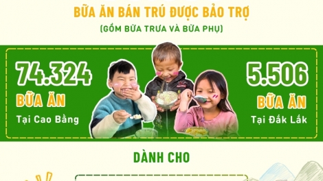 Dự án “Cùng em khôn lớn” bảo trợ hơn 79.000 bữa ăn bán trú trong năm học 2025–2026