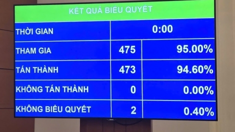 Quốc hội thông qua Luật Dầu khí (sửa đổi), mở rộng không gian phát triển ngành dầu khí