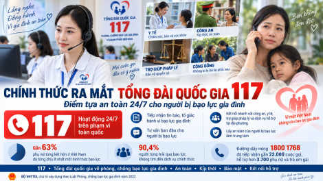 Phòng chống bạo lực gia đình vẫn là trọng tâm của công tác gia đình năm 2027