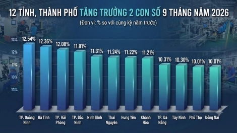 Thời sự 6h 3/10/2026: Các tỉnh, thành phố tăng tốc trong quý IV để đạt mục tiêu tăng trưởng 2 con số