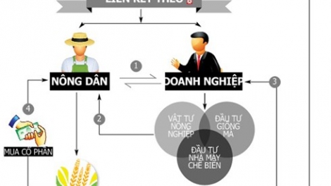 Diễn đàn kinh tế ngày 29/3/2015: Tái cơ cấu ngành nông nghiệp – nhìn từ vai trò doanh nghiệp