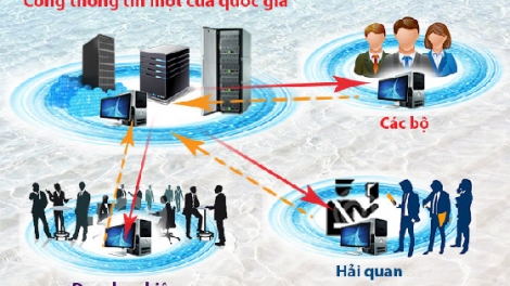 Chính phủ với người dân ngày 12/5/2015: Một cửa quốc gia - rút ngắn thời gian thông quan hàng hóa.