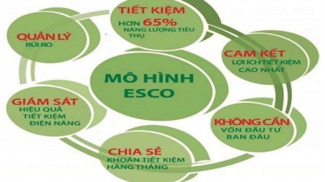 Mô hình dịch vụ năng lượng ESCO: Thúc đẩy thực hiện các giải pháp tiết kiệm năng lượng trong các ngành công nghiệp (20/2/2017)