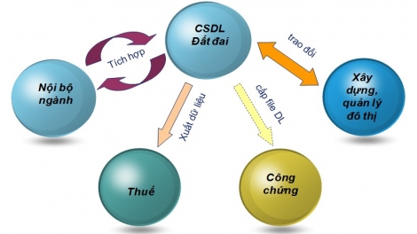 Xây dựng cơ sở dữ liệu đất đai hiện đại, phục vụ đa mục tiêu (5/12/2018)
