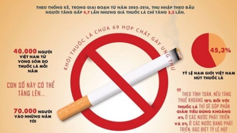 Tăng thuế thuốc lá để giảm tỉ lệ người tiêu dùng (16/5/2018)