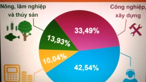 9 tháng đầu năm GDP cả nước tăng 6,98%, mức cao nhất 8 năm trở lại đây (Thời sự trưa 28/9/2018)