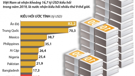 Việt Nam là nước nhận kiều hối nhiều thứ 9 trên thế giới (25/10/2019)