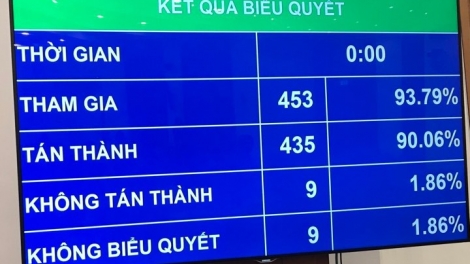 THỜI SỰ 18H00 CHIỀU 20/11/2019: Quốc hội thông qua bộ Luật Lao động sửa đổi với điểm mới đáng chú ý là tăng tuổi nghỉ hưu đối với lao động nữ lên 60 và nam lên 62