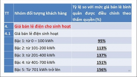 THỜI SỰ 12H TRƯA 5/11/2019: Giá điện sinh hoạt bậc thang có thể rút xuống còn 5 bậc, thay vì 6 bậc như hiện nay.