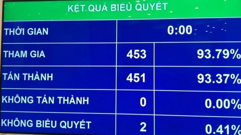 THỜI SỰ 18H00 CHIỀU 12/11/2019: Quốc hội thông qua Nghị quyết dự toán ngân sách Nhà nước năm 2020, với nội dung đáng chú ý là mức lương cơ sở sẽ tăng thêm 110.000 đồng, lên 1 triệu 600 nghìn đồng một tháng từ tháng 7/2020