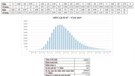 Vì sao hơn 70% bài thi môn lịch sử trong kỳ thi Trung học phổ thông Quốc gia năm nay dưới điểm trung bình? (15/7/2019)