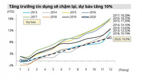 Dự báo tăng trưởng tín dụng cuối năm chỉ tăng khoảng 10% (19/10/2020)