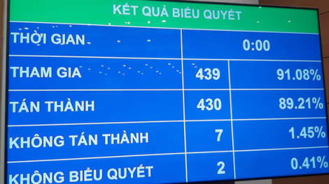 THỜI SỰ 12H TRƯA 11/11/2020: Quốc hội thông qua Nghị quyết về kế hoạch phát triển kinh tế - xã hội năm tới, đặt mục tiêu  tăng trưởng kinh tế 6%.