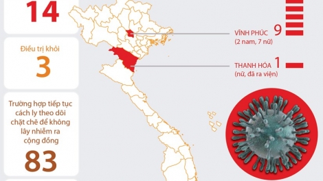 THỜI SỰ 18H CHIỀU 9/2/2020: Thêm 1 trường hợp nhiễm virus corona ở Vĩnh Phúc, nâng số ca nhiễm ở Việt Nam lên con số 14.