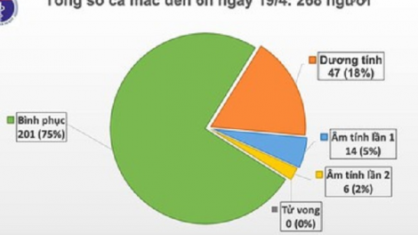 THỜI SỰ 6H SÁNG 19/4/2020: Ngày thứ 4 liên tiếp nước ta không ghi nhận ca mắc virus Sars-CoV-2.