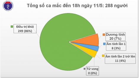 THỜI SỰ 18H CHIỀU 11/5/2020: Việt Nam không có ca mắc mới Covid-19, thêm 8 ca điều trị khỏi
