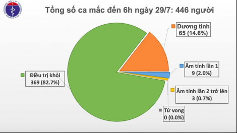 Tiếp tục có thêm 8 ca mắc Covid-19, đều liên quan đến Đà Nẵng (29/7/2020)