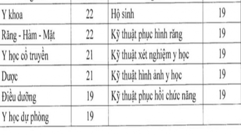 Tuyển sinh ĐH 2020: Điểm sàn khối ngành sư phạm và sức khỏe- Siết chuẩn đầu vào để nâng cao chất lượng