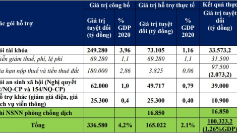 “Gói” chính sách cho phục hồi kinh tế sau đại dịch Covid-19 (19/11/2021)