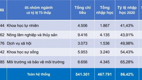 Tuyển sinh ĐH 2021:  Giải pháp nào được đưa ra để thu hút thí sinh nhập học vào 5 ngành học đang thiếu người học (09/04/2021)