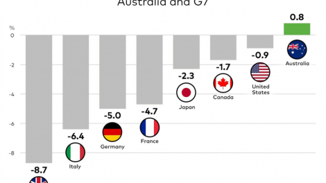 Kinh tế Australia tăng trưởng vượt trội so với các nước G7 (03/06/2021)