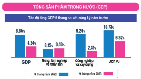 Từ số liệu kinh tế quý 3 - Nhận diện động lực và thách thức tăng trưởng giai đoạn tới (02/10/2023)