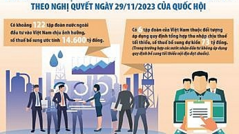 Sẵn sàng triển khai hiệu quả Nghị quyết của Quốc hội về áp dụng cơ chế thuế tối thiểu toàn cầu (01/12/2023)