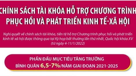 Chính sách tài khóa tích cực hỗ trợ Chương trình phục hồi phát triển kinh tế năm 2023 (03/02/2023)