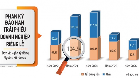 Tháo gỡ khó khăn, thúc đẩy thị trường trái phiếu doanh nghiệp phát triển lành mạnh (24/02/2023)