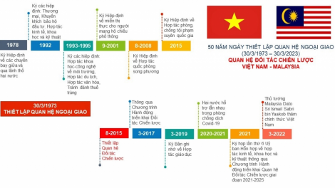 Đối ngoại nhân dân sẽ tiếp tục giữ vai trò tiên phong trong quan hệ Việt Nam - Malaysia (30/03/2023)
