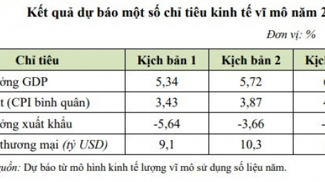 Kịch bản tăng trưởng kinh tế năm 2023 cập nhật và yêu cầu đặt ra để đạt kết quả cao nhất (14/07/2023)