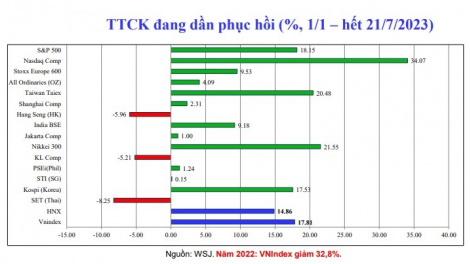 Khơi thông nguồn vốn từ thị trường chứng khoán, giảm áp lực cho thị trường tiền tệ (28/07/2023)