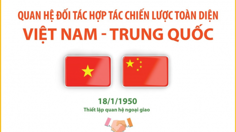 Quan hệ Đối tác hợp tác chiến lược toàn diện Việt Nam-Trung Quốc: Động lực thúc đẩy những cơ hội hợp tác mới (8/9/2023)