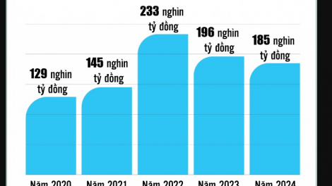 Loạt bài: Chính sách tài khóa mở rộng – “bệ đỡ” tăng trưởng kinh tế.
Bài 1: Điều hành “tài tình”, “mở khóa” tăng trưởng (30/12/2024)