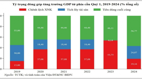 Thúc đẩy tổng cầu để tăng trưởng kinh tế Việt Nam trong bối cảnh mới (19/04/2024)