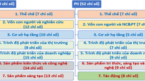 Chính thức triển khai bộ chỉ số đổi mới sáng tạo cấp địa phương năm 2024 (22/4/2024)