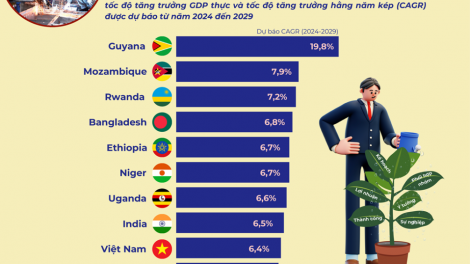 Quĩ tiền tệ quốc tế dự báo Việt Nam vào nhóm thị trường mới nổi tăng trưởng kinh tế nhanh nhất thế giới (23/05/2024)