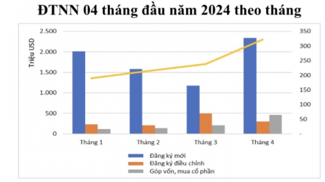 4 tháng đầu năm Việt nam thu hút hơn 9 tỷ USD vốn đầu tư nước ngoài (02/05/2024)