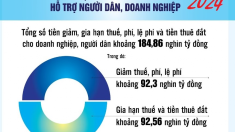 Triển khai hiệu quả chính sách tài khoá hỗ trợ doanh nghiệp (19/07/2024)