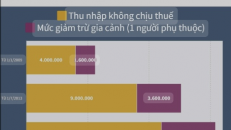 Vui tăng lương, lo giảm trừ gia cảnh. (30/07/2024).