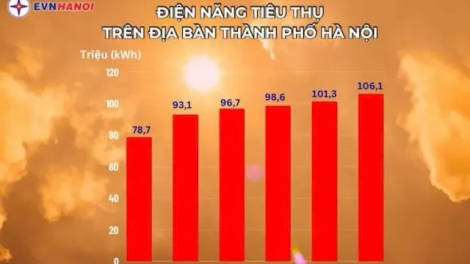 THỜI SỰ 21H30 ĐÊM 10/8/2024: Sản lượng điện tiêu thụ một ngày tại Hà Nội vượt mức 106 triệu kWh, cao chưa từng có trong lịch sử